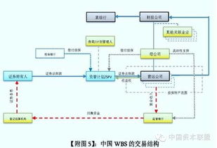 全业务证券化（WBS）交易结构分析与投资管理策略探讨